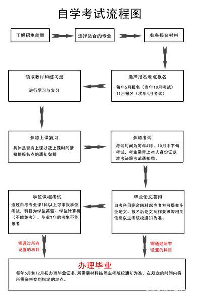 自考本科的具泛亚电竞体流程启航博考教育(图1)