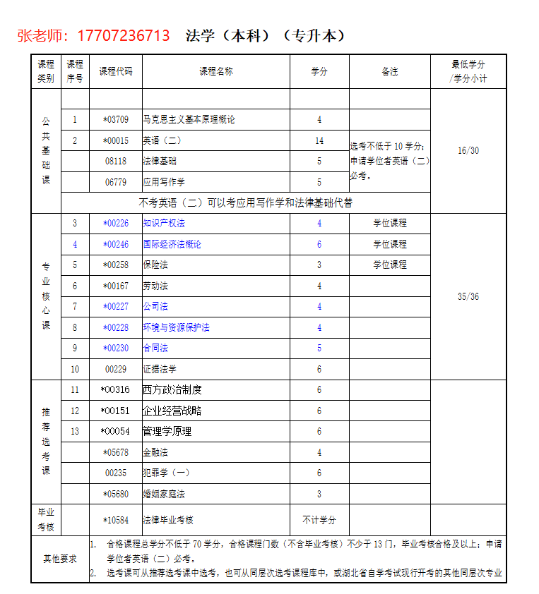 2022年湖北自考本科法学专业最新考试科目是什么？怎么报名