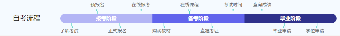 2022年湖北成人高考函授站在哪里？怎么报名？