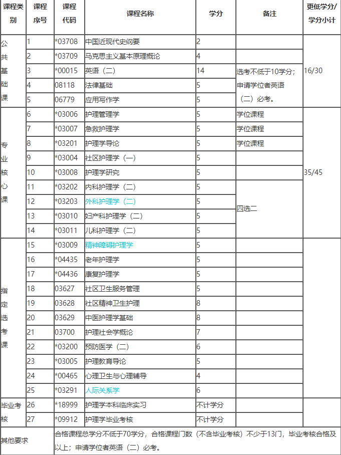 自考护理学专业5月.png