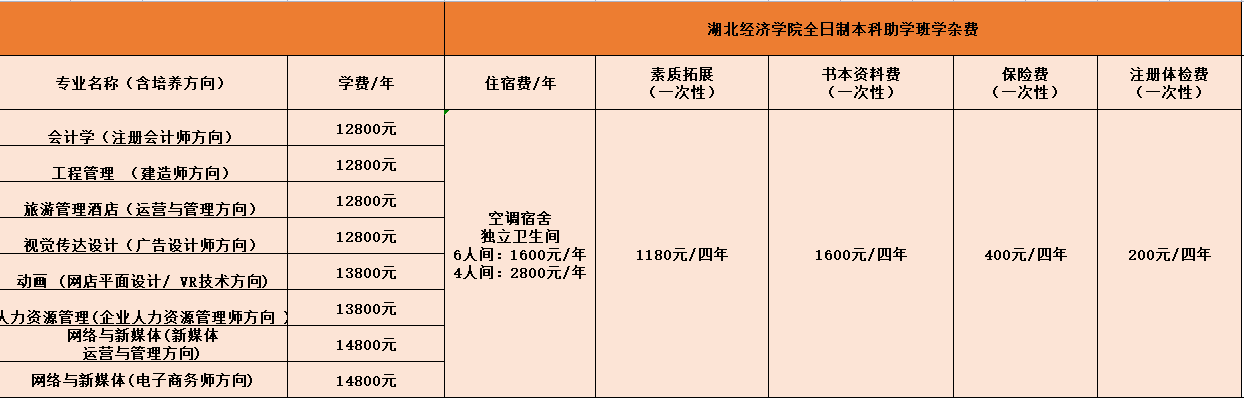 湖北经济全日制本科助学班学费多少钱?收费详情