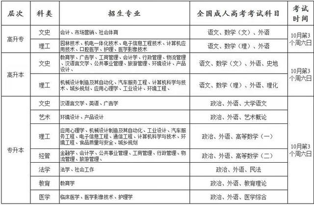 2022年襄阳市成人高考简章以及报考流程报名指南