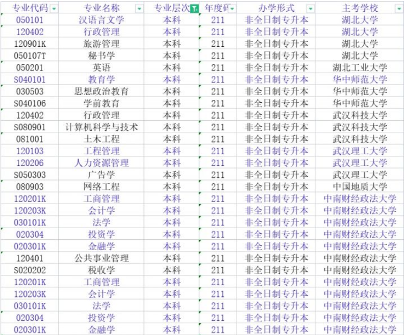 2022年湖北自考本科（独立本科段）院校及专业一览表