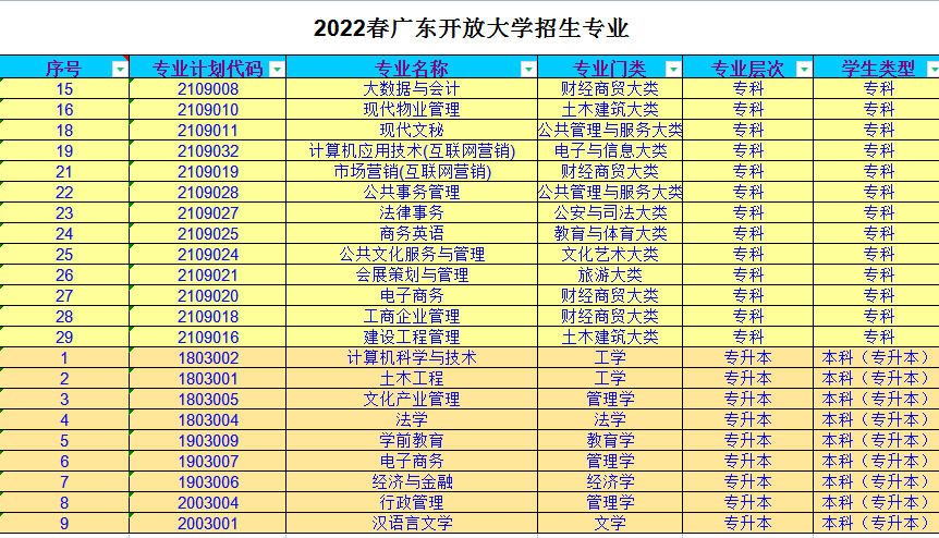 2022年秋季广东电大（开放大学）招生专业有哪些？【2022年秋招最全专业合计】