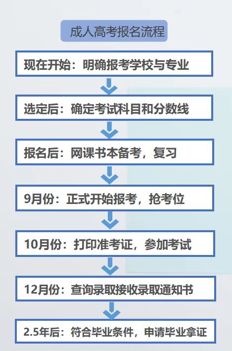 湖南省长沙市成人高考报名截止日期|报考流程|考试科目|考试难度|录取分数线（2022年全省最新最详细发布）