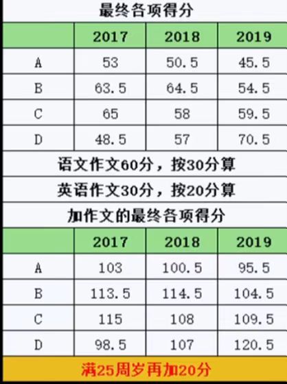 湖北省黄冈市成人高考考试时间|录取分数线|考试难度|考试科目（2022全省最新发布）