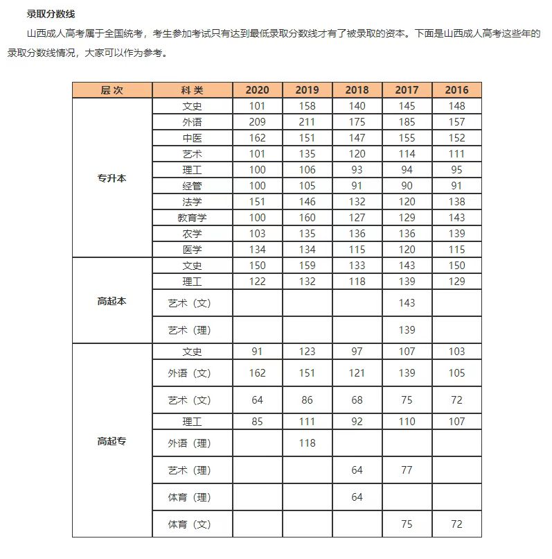 山西省太原市成人高考录取分数线|考试时间|系统报名入口|考试科目（2022年省教育厅最新发布）