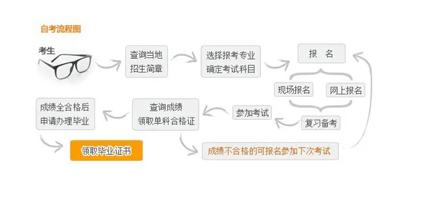 自考本科段法学专业（考试科目）2022年湖北省最新发布报考流程/报名入口