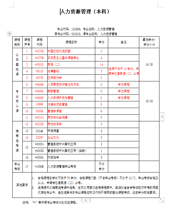 湖北省2022年自考本科人力资源管理难吗？找工作怎么样？