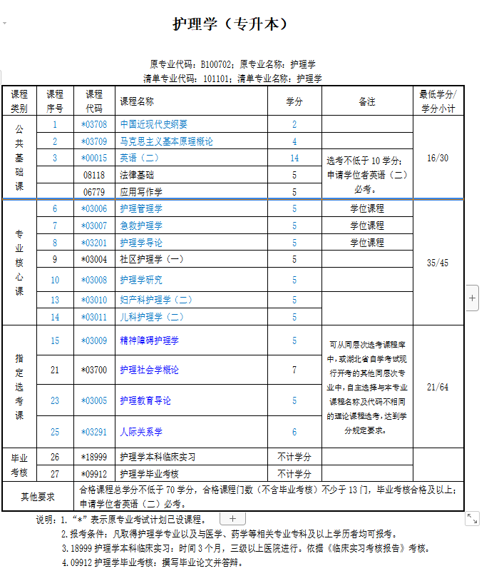 自考成人本科护理学专业湖北省有哪些学校可以报考？考试难吗？