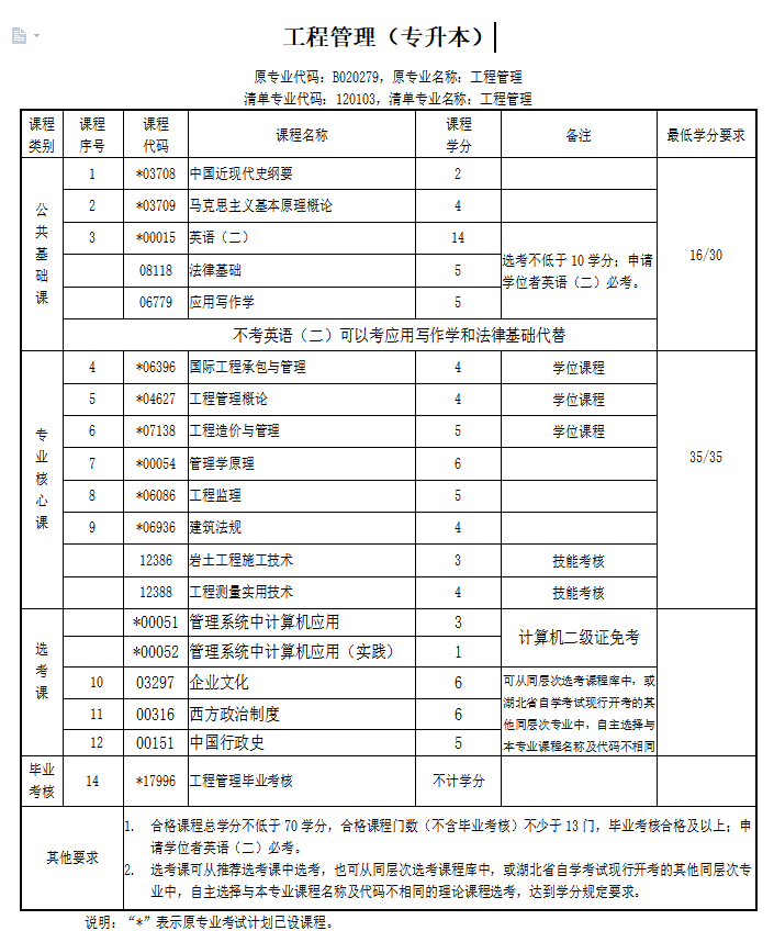 湖北省2022年自考专升本工程管理专业报名院校推荐/考试科目有哪些？