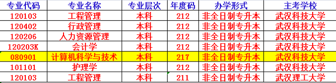 湖北2022年10月自考本科招生热门专业一览，附自考本科报名通道！