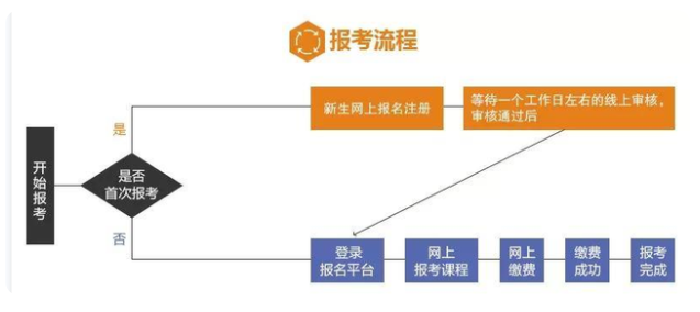 2022年湖北自考本科一年可以考几次，最快什么时候可以毕业？