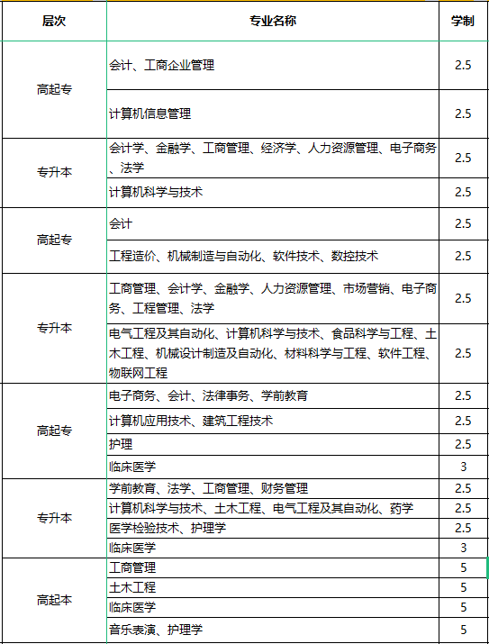 2022年河南省郑州市成人高考招生简章|系统报名入口|考试科目|报考流程|录取分数线（省教育厅最新发布）