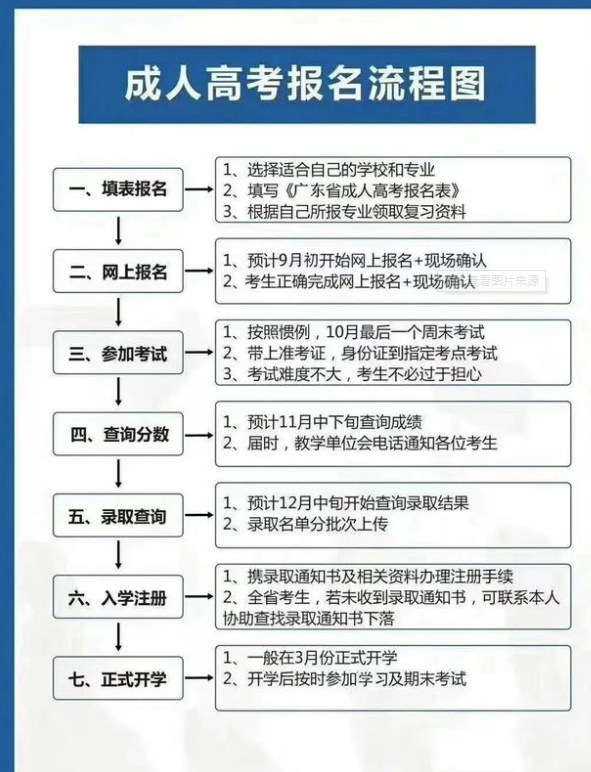 武汉成人高考（函授/业余）2022年官方报名入口及流程详解（精简版）