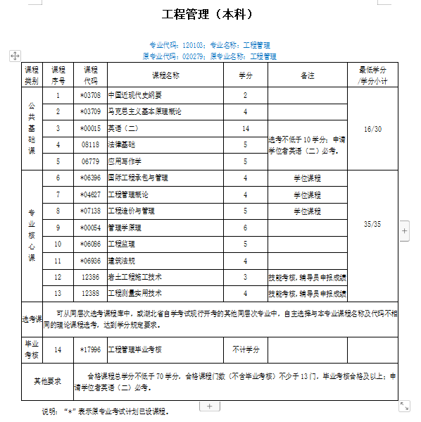 湖北省2022年度工程管理专套本通过率怎么样？