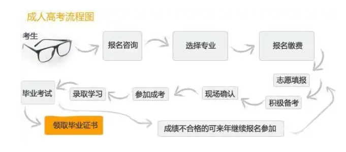 2022年武汉函授本科（成考专升本）网上报名时间及注意事项（避坑指南）