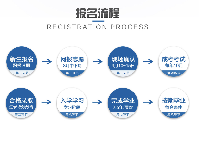 湖北赤壁市2022年10月份成人高考（独立函授本科段/专科）网上最新报名流程|考试科目|官方发布报名入口