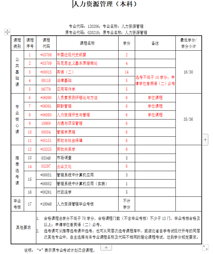 湖北省专套本人力资源管理好考吗？