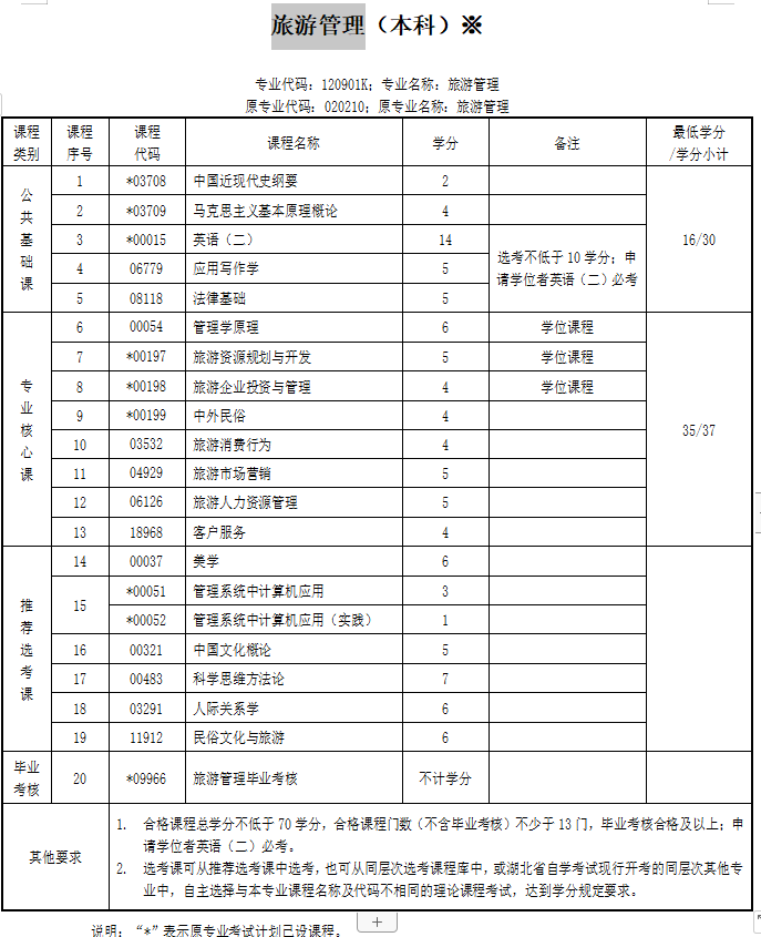 湖北省专套本旅游管理好考吗?