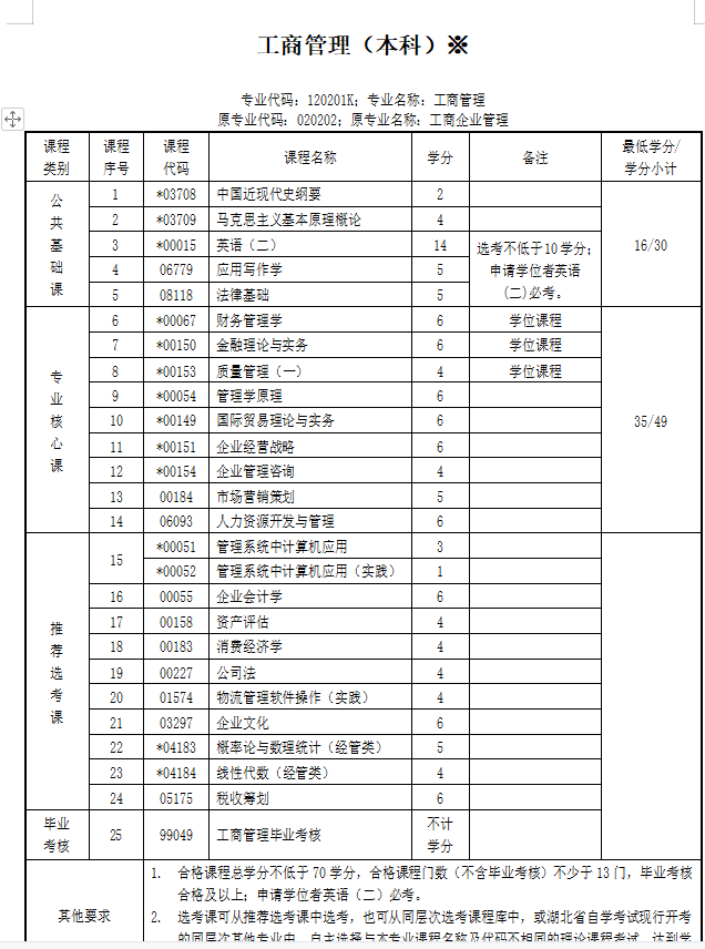 湖北省自考本科工商管理可以报助学班吗？有优势吗？