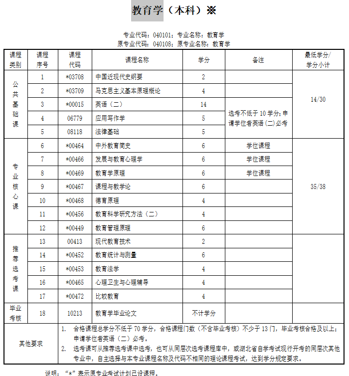 湖北省自考本科教育学专业可以报助学班吗？有优势吗？