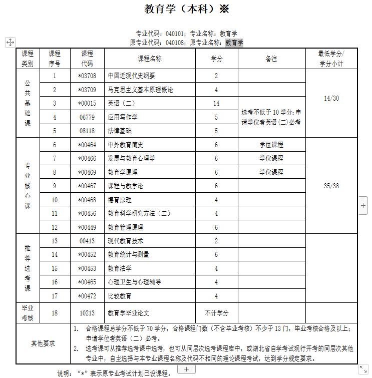 湖北省自考本科教育学专业的报考条件是什么？