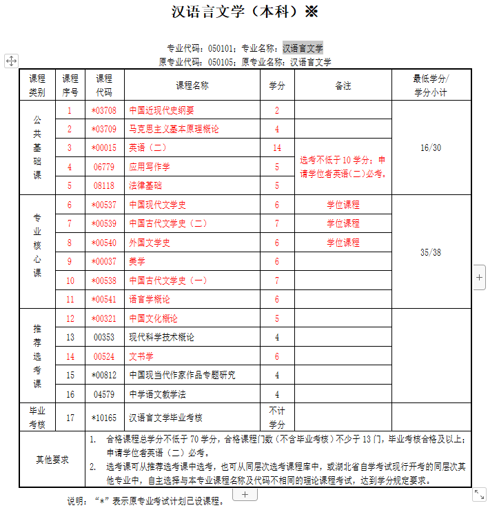 湖北省自考本科汉语言文学专业的报考条件是什么？