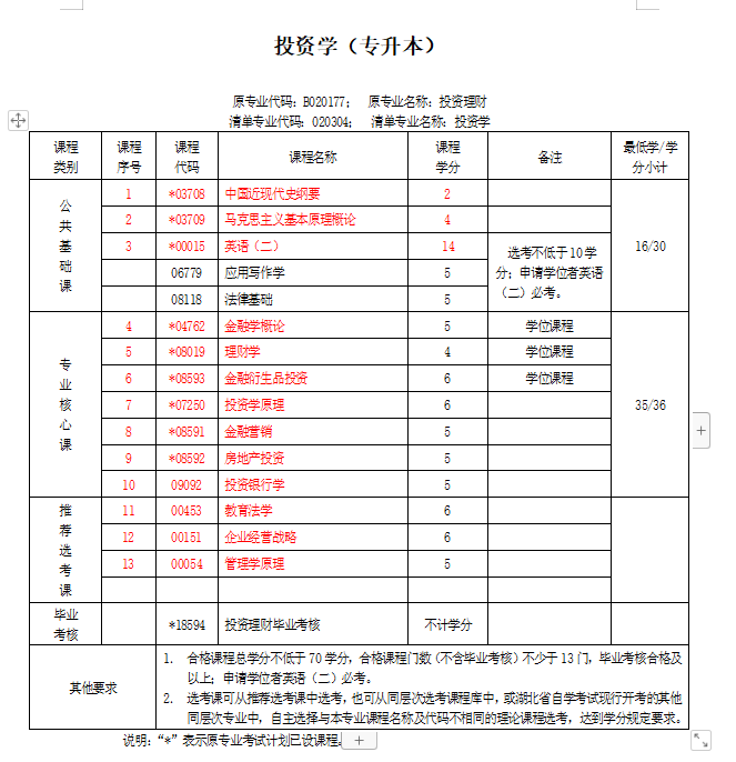 中南财大2022年自考本科\专升本投资学怎么报名？需要本人到校吗？（20222年官网最新）