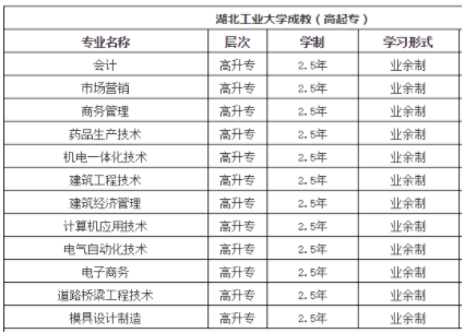 2022年湖北省工业大学最新招生简章|招生专业|考试科目