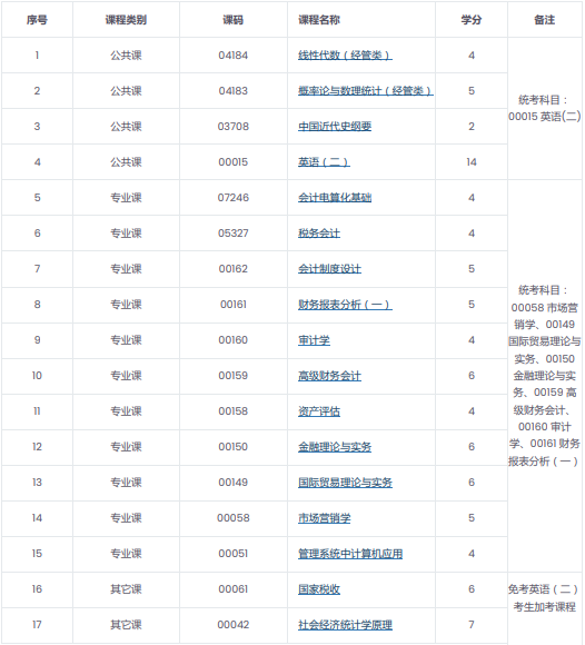 2022年四川自考会计学本科课程