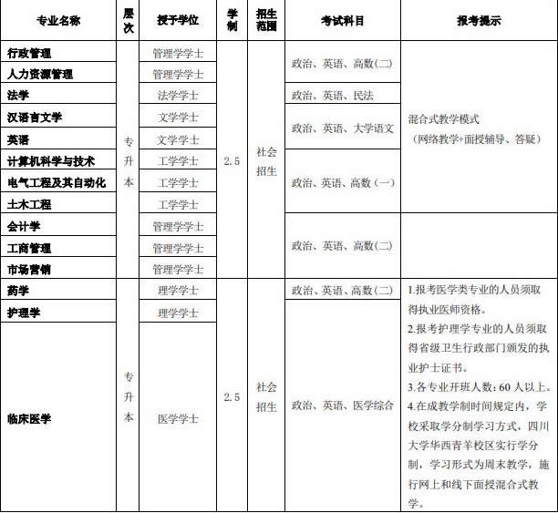 川大业余招生专业