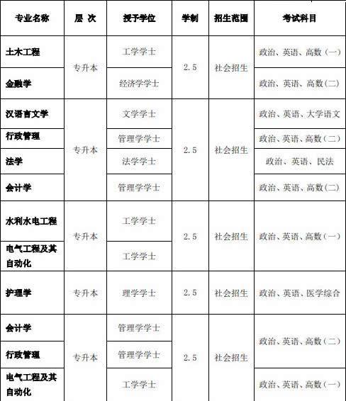 川大函授招生专业