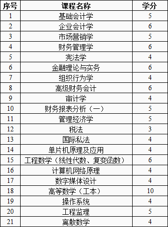 西南石油大学形成性考核课程表