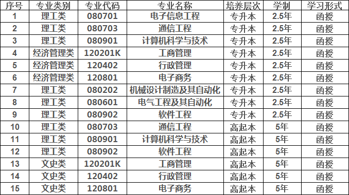 电子科大成考招生专业