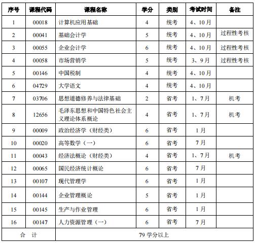 西华大学工商企业管理-专科