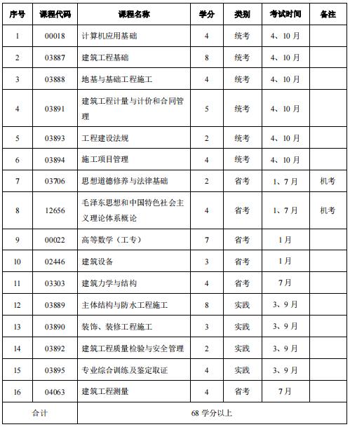 西华大学建设工程管理-专科