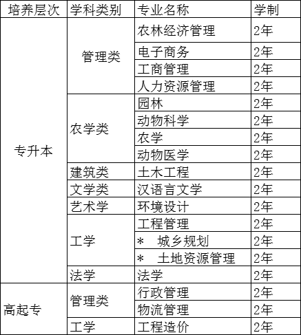 四川农业大学自考招生专业