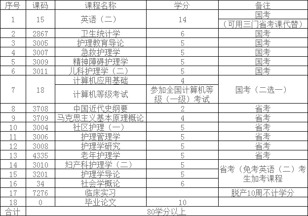 西南医科大本科护理学专业