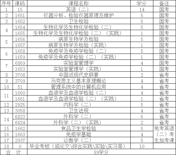 西南医科大本科医学检验技术专业