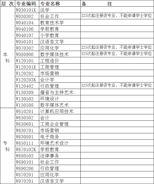 川师大自考招生专业