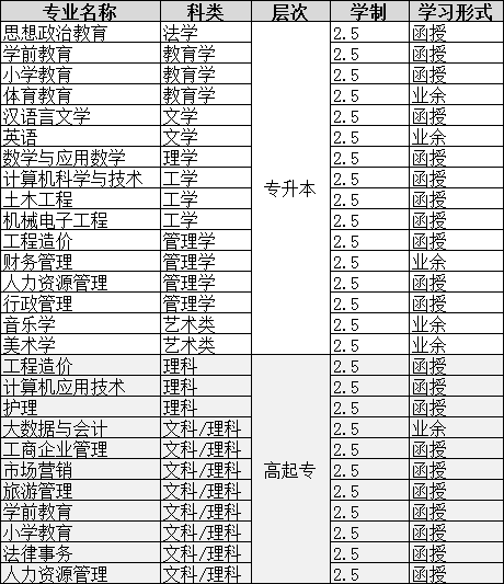 四川文理学院成考专升本