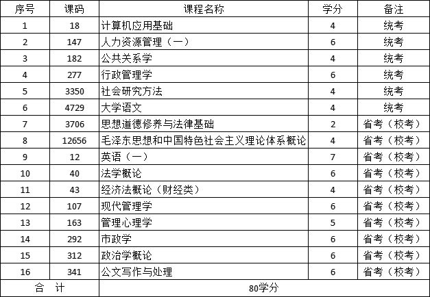 四川文理学院自考专科行政管理专业