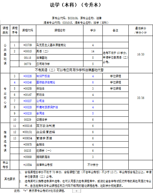 2022年10月份湖北省自学考试（专升本）法学专业考试科目及报名截止时间