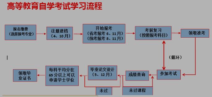 西南财经大学自考报名流程图.jpg