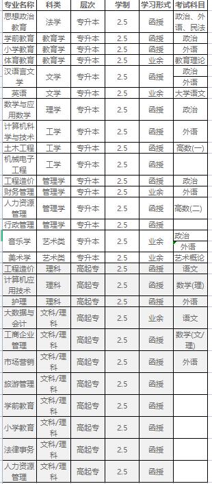 四川文理学院专业列表四川文理学院考试科目及专业表