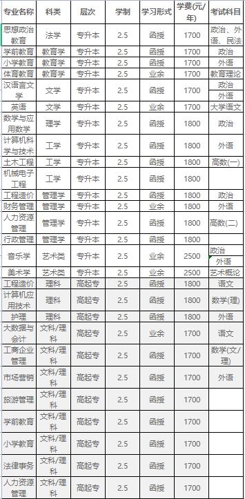 四川文理学院带学费表