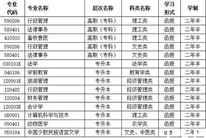 西南民族大学考试科目