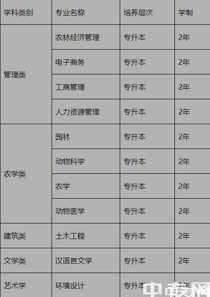 四川农业大学成教专升本专业