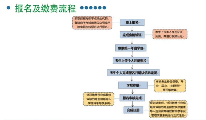 西南交通大学自考报考流程图